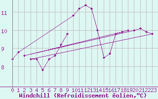 Courbe du refroidissement olien pour Falsterbo A
