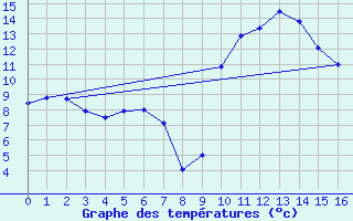 Courbe de tempratures pour Belorado