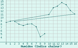 Courbe de l'humidex pour Belorado