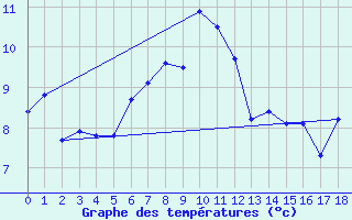 Courbe de tempratures pour Susendal-Bjormo