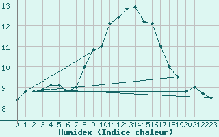 Courbe de l'humidex pour Loznica