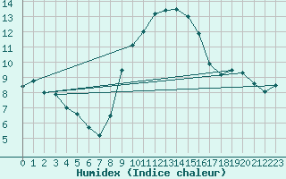 Courbe de l'humidex pour Neuhaus A. R.