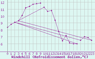 Courbe du refroidissement olien pour Grenoble/St-Etienne-St-Geoirs (38)