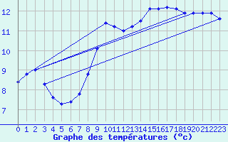 Courbe de tempratures pour Coburg