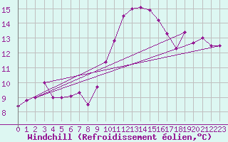 Courbe du refroidissement olien pour Viana Do Castelo-Chafe