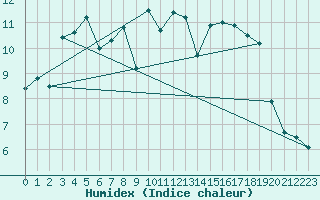 Courbe de l'humidex pour Susendal-Bjormo