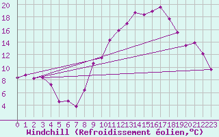 Courbe du refroidissement olien pour Saint-Auban (04)