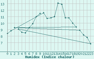 Courbe de l'humidex pour Prestwick Rnas