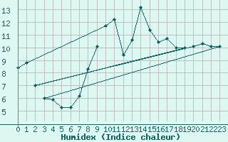 Courbe de l'humidex pour Johnstown Castle