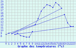 Courbe de tempratures pour Ambrieu (01)