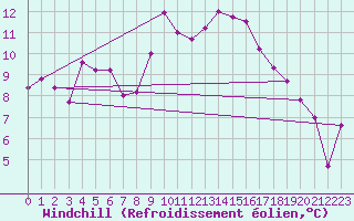 Courbe du refroidissement olien pour Altnaharra