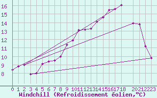 Courbe du refroidissement olien pour Sainte-Ouenne (79)