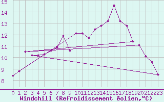 Courbe du refroidissement olien pour Genthin