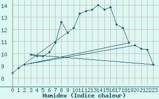 Courbe de l'humidex pour Malin Head