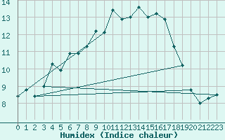 Courbe de l'humidex pour La Brvine (Sw)