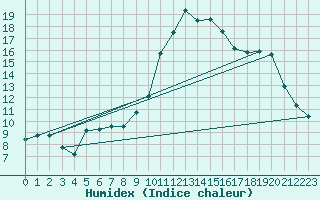 Courbe de l'humidex pour Orthez (64)