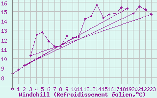 Courbe du refroidissement olien pour Ble / Mulhouse (68)