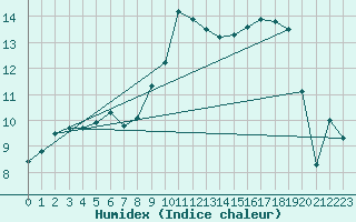 Courbe de l'humidex pour Montauban (82)