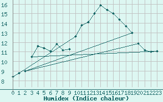 Courbe de l'humidex pour Belley (01)