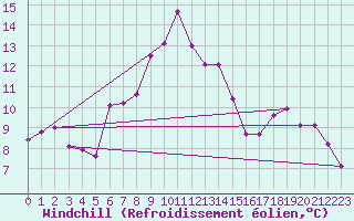 Courbe du refroidissement olien pour Muehldorf
