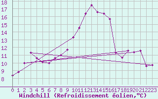 Courbe du refroidissement olien pour Montret (71)
