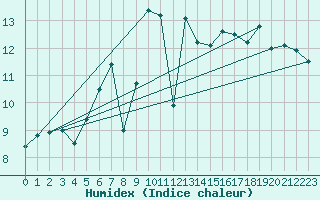 Courbe de l'humidex pour Stavoren Aws