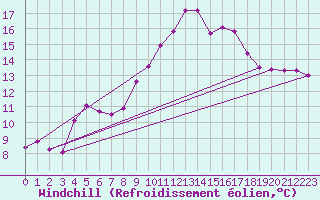 Courbe du refroidissement olien pour Le Luc (83)