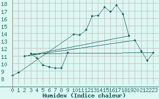 Courbe de l'humidex pour Melun (77)