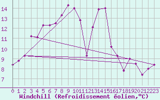 Courbe du refroidissement olien pour Salon-de-Provence (13)