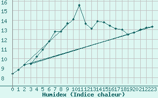 Courbe de l'humidex pour Hattula Lepaa