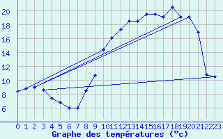 Courbe de tempratures pour Ayze (74)