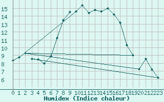 Courbe de l'humidex pour Emden-Koenigspolder