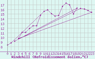 Courbe du refroidissement olien pour Dundrennan