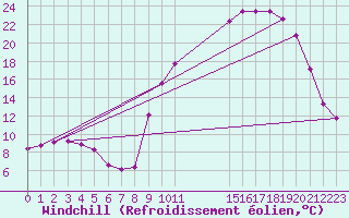 Courbe du refroidissement olien pour Sisteron (04)