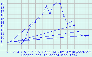 Courbe de tempratures pour Dachsberg-Wolpadinge