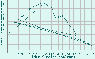 Courbe de l'humidex pour Suolovuopmi Lulit