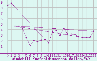 Courbe du refroidissement olien pour Kaisersbach-Cronhuette