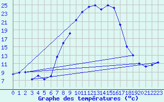 Courbe de tempratures pour Gardelegen