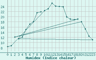 Courbe de l'humidex pour Marnitz