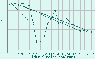 Courbe de l'humidex pour Walney Island