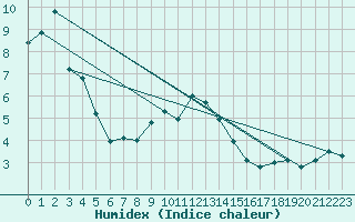 Courbe de l'humidex pour Kyritz