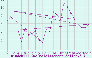 Courbe du refroidissement olien pour Pointe de Chassiron (17)