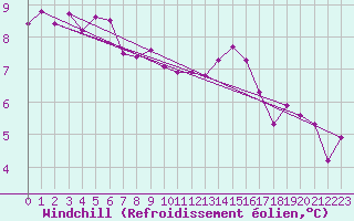 Courbe du refroidissement olien pour Hestrud (59)