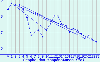 Courbe de tempratures pour Capel Curig