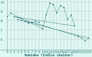 Courbe de l'humidex pour Charmant (16)