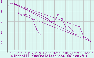 Courbe du refroidissement olien pour Ile de Groix (56)