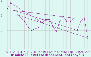 Courbe du refroidissement olien pour Wdenswil