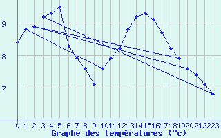 Courbe de tempratures pour Saint-Martial-de-Vitaterne (17)