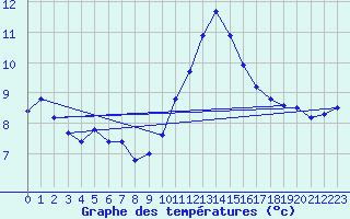 Courbe de tempratures pour Aubenas - Lanas (07)