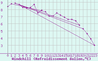 Courbe du refroidissement olien pour Verngues - Hameau de Cazan (13)